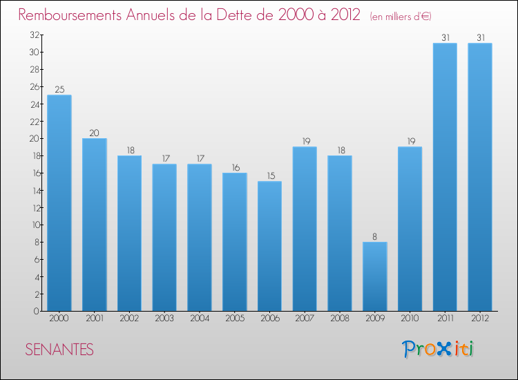 Evolution de l'annuité de la dette pour la commune de SENANTES de 2000 à 2012 Annuités de la dette pour SENANTES de 2000 à 2012