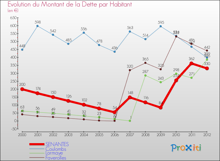 Evolution de la dette par habitant pour la commune de SENANTES et les communes proches de 2000 à 2012 Comparaison de la dette par habitant pour SENANTES et les communes voisines de 2000 à 2012