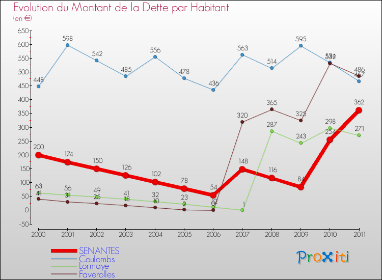 Evolution de la dette par habitant pour la commune de SENANTES et les communes proches Comparaison de la dette par habitant pour SENANTES et les communes voisines