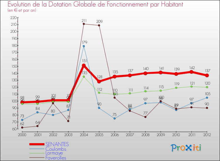 Evolution et montant de la dotation globale de fonctionnement par Habitant pour SENANTES et les communes proches Comparaison des dotations globales de fonctionnement par habitant pour SENANTES et les communes voisines