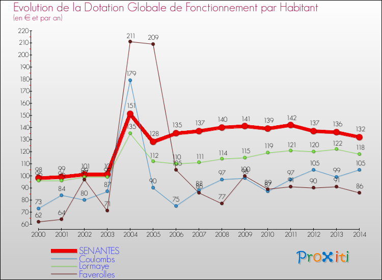 Evolution et montant de la dotation globale de fonctionnement par Habitant pour SENANTES et les communes proches de 2000 à 2014. Comparaison des dotations globales de fonctionnement par habitant pour SENANTES et les communes voisines de 2000 à 2014.