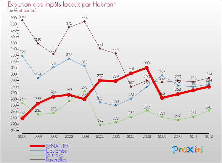 Evolution et montant des impôts locaux par Habitant pour SENANTES et les communes proches Comparaison des impôts locaux par habitant pour SENANTES et les communes voisines