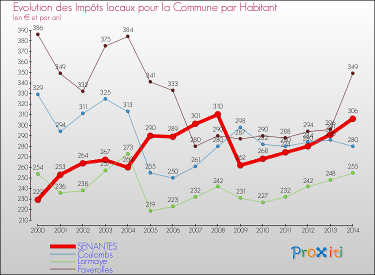 Evolution et montant des impôts locaux par Habitant pour SENANTES et les communes proches de 2000 à 2014 Comparaison des impôts locaux par habitant pour SENANTES et les communes voisines de 2000 à 2014