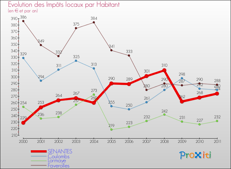 Evolution et montant des impôts locaux par Habitant pour SENANTES et les communes proches Comparaison des impôts locaux par habitant pour SENANTES et les communes voisines