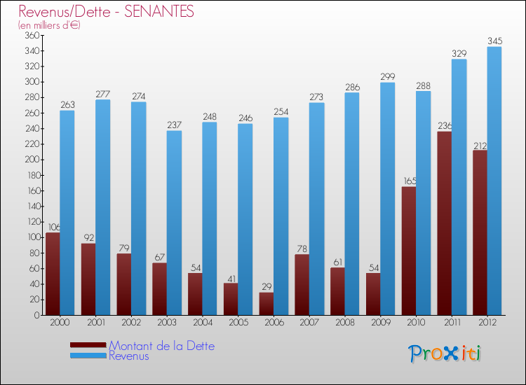 Evolution comparée de la dette et des revenus pour la commune de SENANTES de 2000 à 2012 Comparaison de la dette et des revenus pour SENANTES de 2000 à 2012