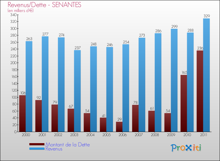 Evolution comparée de la dette et des revenus pour la commune de SENANTES de 2000 à 2011 Comparaison de la dette et des revenus pour SENANTES de 2000 à 2011