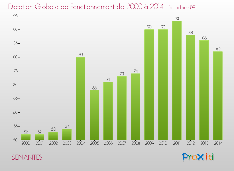 Evolution du montant de la Dotation Globale de Fonctionnement pour la commune de SENANTES de 2000 à 2014 Evolution du montant de la Dotation Globale de Fonctionnement pour SENANTES de 2000 à 2014