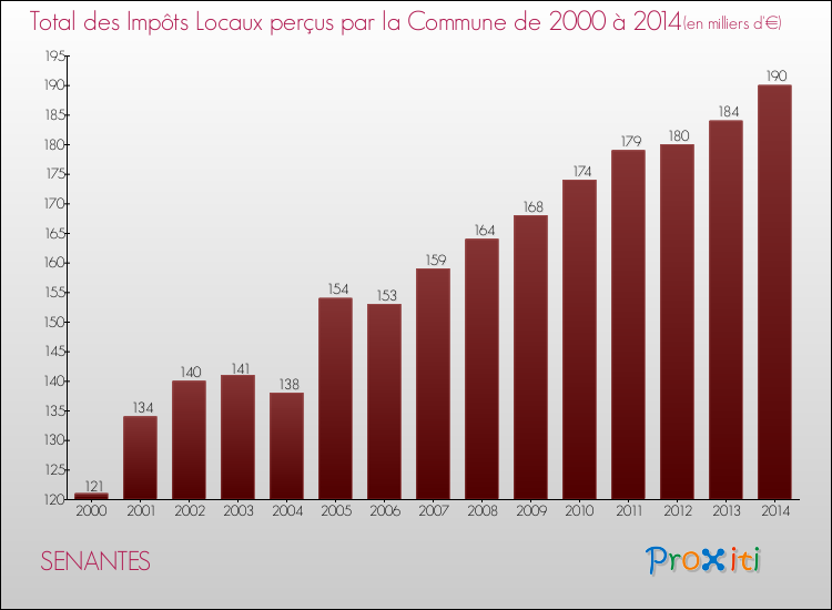 Evolution des Impôts Locaux pour la commune de SENANTES de 2000 à 2014 Evolution des Impôts Locaux pour SENANTES de 2000 à 2014