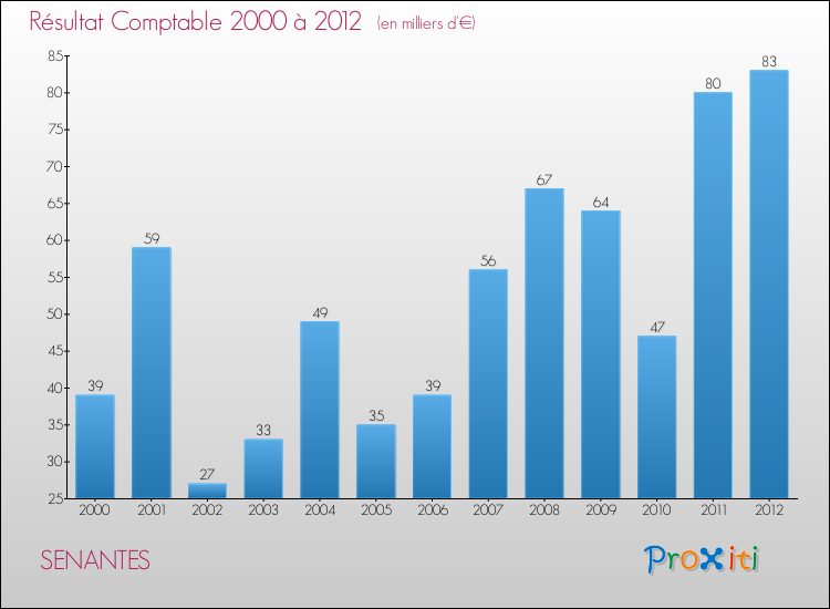 Evolution du résultat comptable pour la commune de SENANTES de 2000 à 2012 Evolution du résultat comptable pour SENANTES de 2000 à 2012