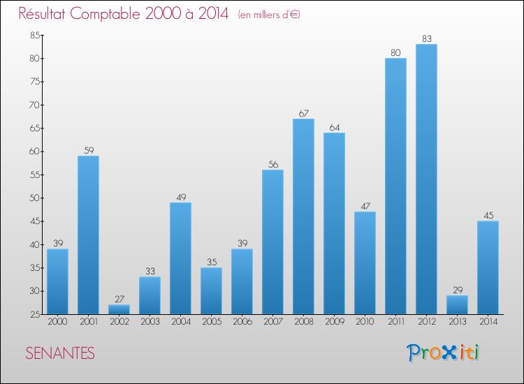 Evolution du résultat comptable pour la commune de SENANTES de 2000 à 2014 Evolution du résultat comptable pour SENANTES de 2000 à 2014