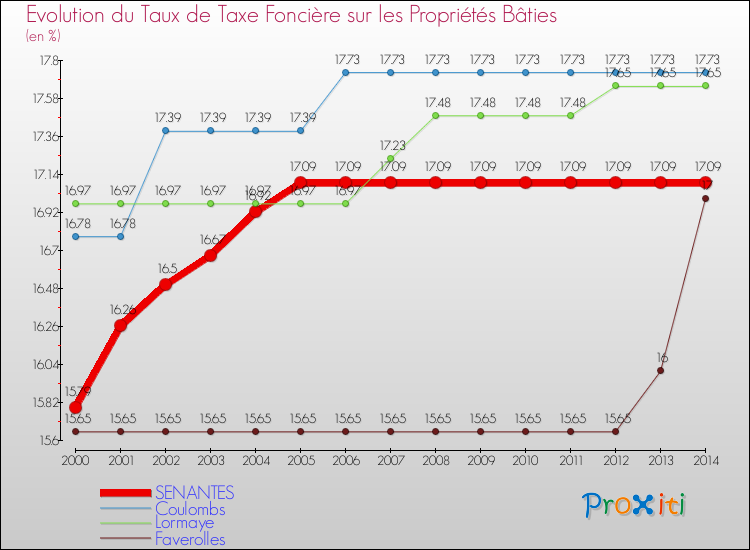Evolution du taux de la taxe foncière sur le bati pour SENANTES et les communes proches de 2000 à 2014 Comparaison des taux de taxe foncière sur le bati pour SENANTES et les communes voisines de 2000 à 2014