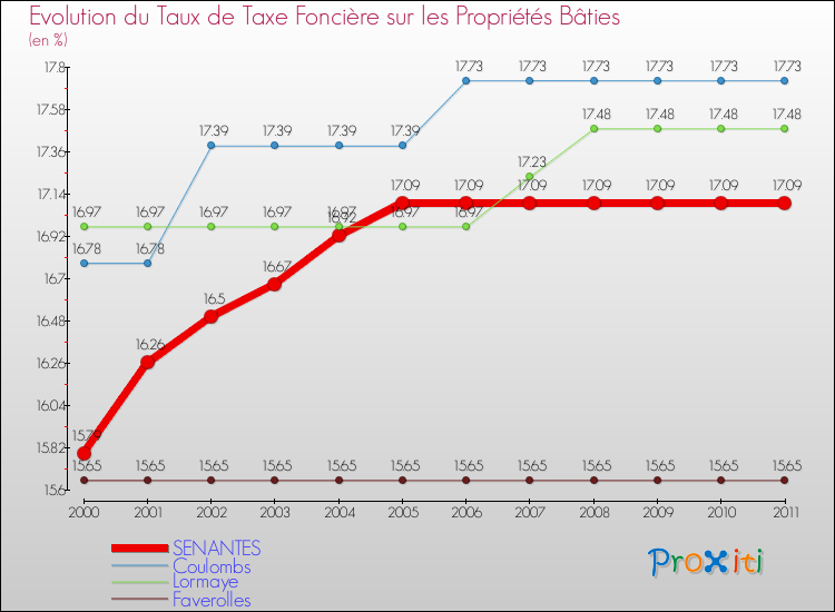 Evolution du taux de la taxe foncière sur le bati pour SENANTES et les communes proches Comparaison des taux de taxe foncière sur le bati pour SENANTES et les communes voisines