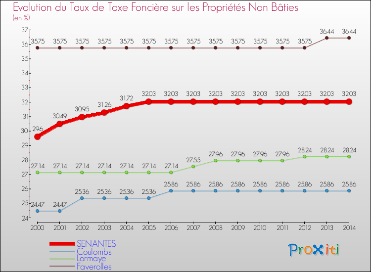 Evolution du taux de la taxe foncière sur les immeubles et terrains non batis pour SENANTES et les communes proches de 2000 à 2014 Comparaison des taux de la taxe foncière sur les immeubles et terrains non batis pour SENANTES et les communes voisines de 2000 à 2014