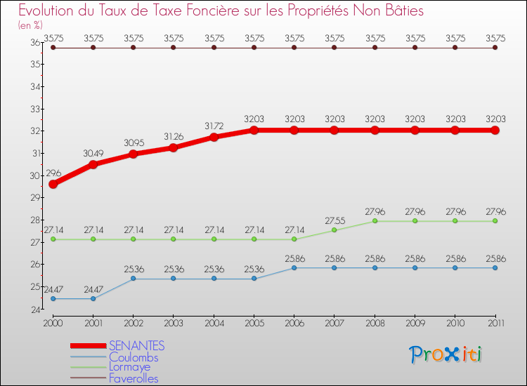 Evolution du taux de la taxe foncière sur les immeubles et terrains non batis pour SENANTES et les communes proches Comparaison des taux de la taxe foncière sur les immeubles et terrains non batis pour SENANTES et les communes voisines