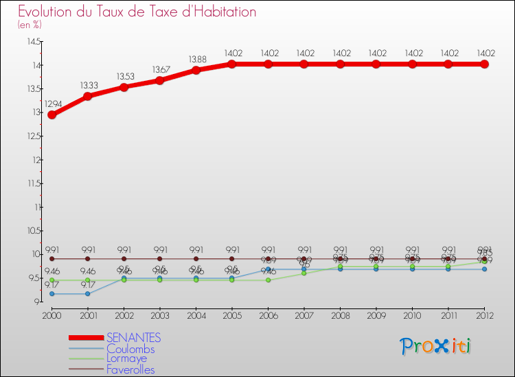 Evolution du taux de la taxe d'habitation pour SENANTES et les communes proches Comparaison des taux de la taxe d'habitation pour SENANTES et les communes voisines