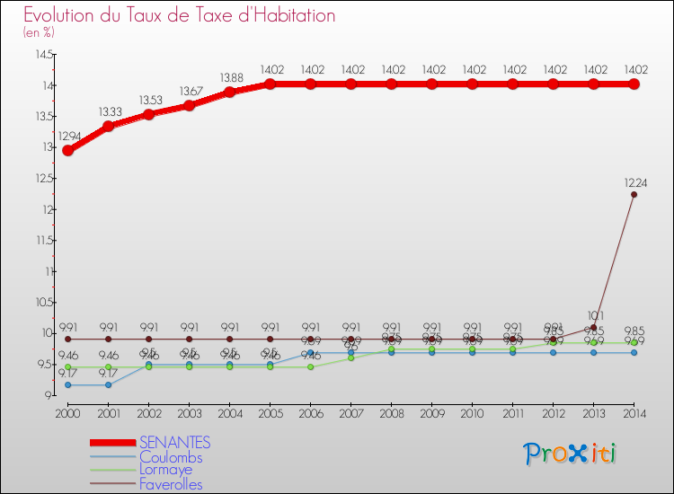 Evolution du taux de la taxe d'habitation pour SENANTES et les communes proches de 2000 à 2014 Comparaison des taux de la taxe d'habitation pour SENANTES et les communes voisines de 2000 à 2014