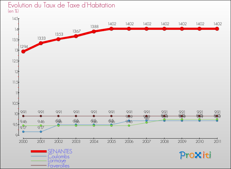 Evolution du taux de la taxe d'habitation pour SENANTES et les communes proches Comparaison des taux de la taxe d'habitation pour SENANTES et les communes voisines