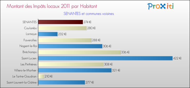 Montant des impôts locaux par Habitant pour SENANTES et les communes proches Comparaison des impôts locaux par habitant pour SENANTES et les communes voisines