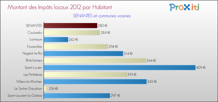 Montant des impôts locaux par Habitant pour SENANTES et les communes proches Comparaison des impôts locaux par habitant pour SENANTES et les communes voisines