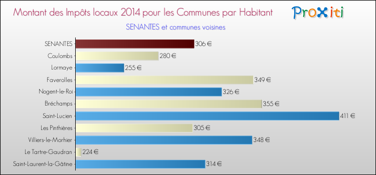 Montant des impôts locaux par Habitant pour SENANTES et les communes proches en 2014 Comparaison des impôts locaux par habitant pour SENANTES et les communes voisines en 2014