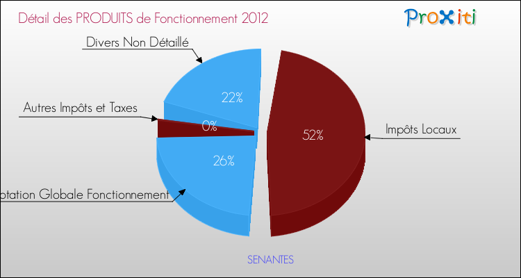 Décomposition du Budget de Fonctionnement 2012 de la commune de SENANTES Budget de Fonctionnement 2012 pour la commune de SENANTES
