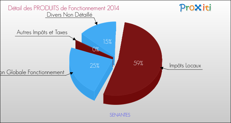Décomposition du Budget de Fonctionnement 2014 de la commune de SENANTES Budget de Fonctionnement 2014 pour la commune de SENANTES