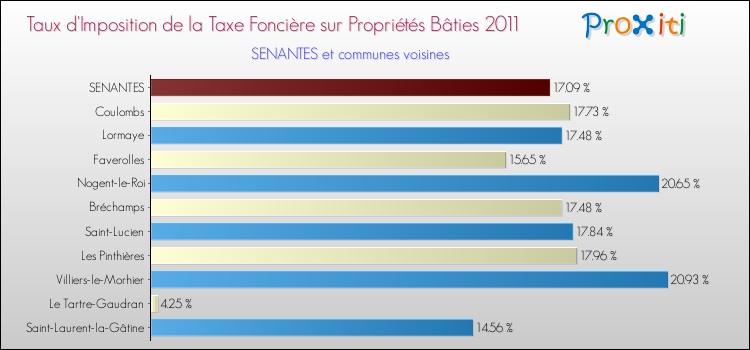 Taux d'imposition de la taxe foncière sur le bati 2011 pour SENANTES et les communes proches Comparaison des taux d'imposition de la taxe foncière sur le bati 2011 pour SENANTES et les communes voisines
