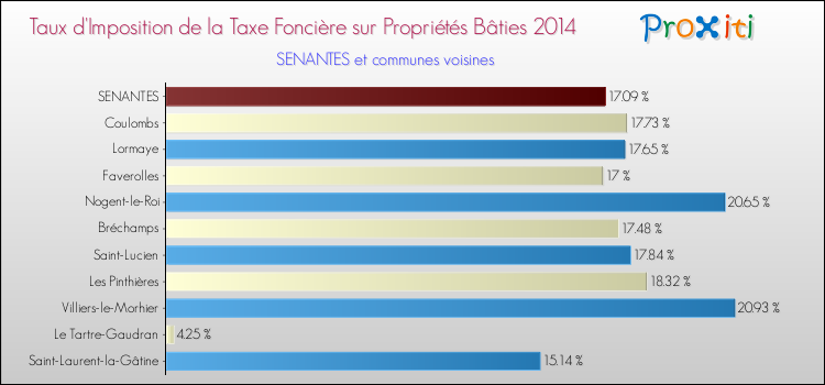 Taux d'imposition de la taxe foncière sur le bati 2014 pour SENANTES et les communes proches Comparaison des taux d'imposition de la taxe foncière sur le bati 2014 pour SENANTES et les communes voisines