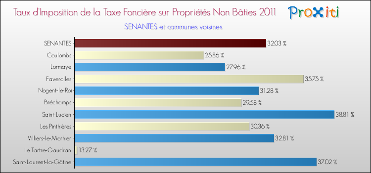 Taux d'imposition de la taxe foncière sur les immeubles et terrains non batis 2011 pour SENANTES et les communes proches Comparaison des taux d'imposition de la taxe foncière sur les immeubles et terrains non batis 2011 pour SENANTES et les communes voisines