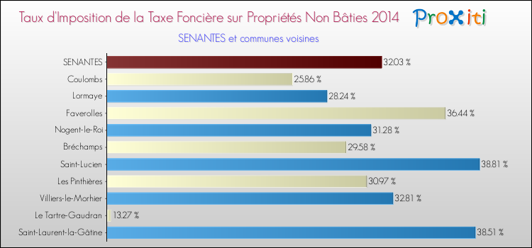 Taux d'imposition de la taxe foncière sur les immeubles et terrains non batis 2014 pour SENANTES et les communes proches Comparaison des taux d'imposition de la taxe foncière sur les immeubles et terrains non batis 2014 pour SENANTES et les communes voisines