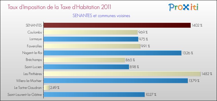 Taux d'imposition de la taxe d'habitation 2011 pour SENANTES et les communes proches Comparaison des taux d'imposition de la taxe d'habitation 2011 pour SENANTES et les communes voisines