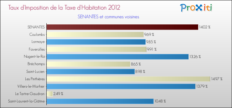Taux d'imposition de la taxe d'habitation 2012 pour SENANTES et les communes proches Comparaison des taux d'imposition de la taxe d'habitation 2012 pour SENANTES et les communes voisines