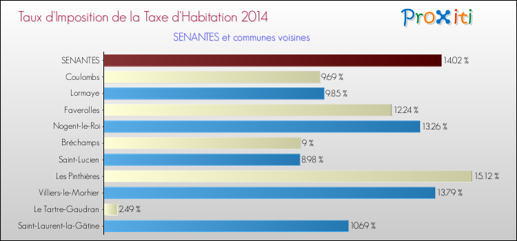 Taux d'imposition de la taxe d'habitation 2014 pour SENANTES et les communes proches Comparaison des taux d'imposition de la taxe d'habitation 2014 pour SENANTES et les communes voisines