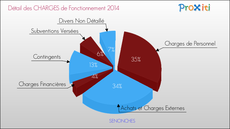 Décomposition des Charges de Fonctionnement 2014 de la commune de SENONCHES Charges de Fonctionnement 2014 pour la commune de SENONCHES