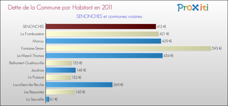 Dette par habitant de la commune en 2011 pour SENONCHES et les communes proches Comparaison de la dette par habitant de la commune en 2011 pour SENONCHES et les communes voisines