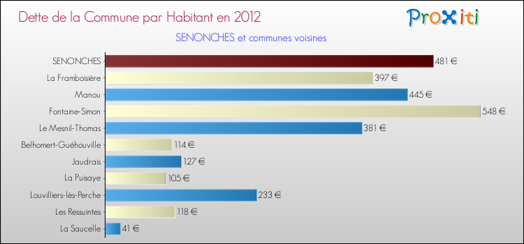 Dette par habitant de la commune en 2012 pour SENONCHES et les communes proches Comparaison de la dette par habitant de la commune en 2012 pour SENONCHES et les communes voisines