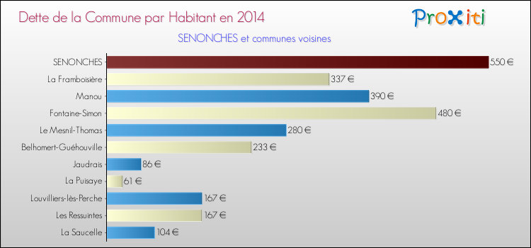 Dette par habitant de la commune en 2014 pour SENONCHES et les communes proches Comparaison de la dette par habitant de la commune en 2014 pour SENONCHES et les communes voisines