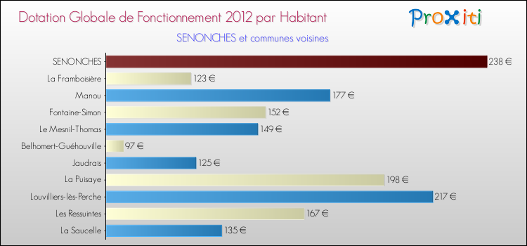 Montant des dotations globales de fonctionnement DGF par Habitant pour SENONCHES et les communes proches Comparaison des des dotations globales de fonctionnement DGF par habitant pour SENONCHES et les communes voisines