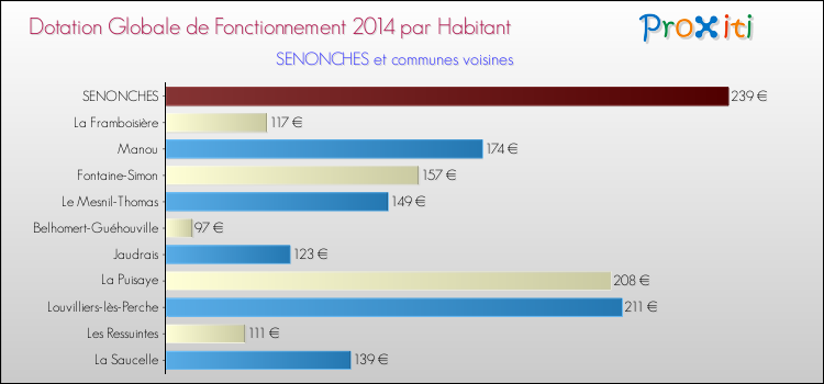 Montant des dotations globales de fonctionnement DGF par Habitant pour SENONCHES et les communes proches en 2014. Comparaison des des dotations globales de fonctionnement DGF par habitant pour SENONCHES et les communes voisines en 2014.