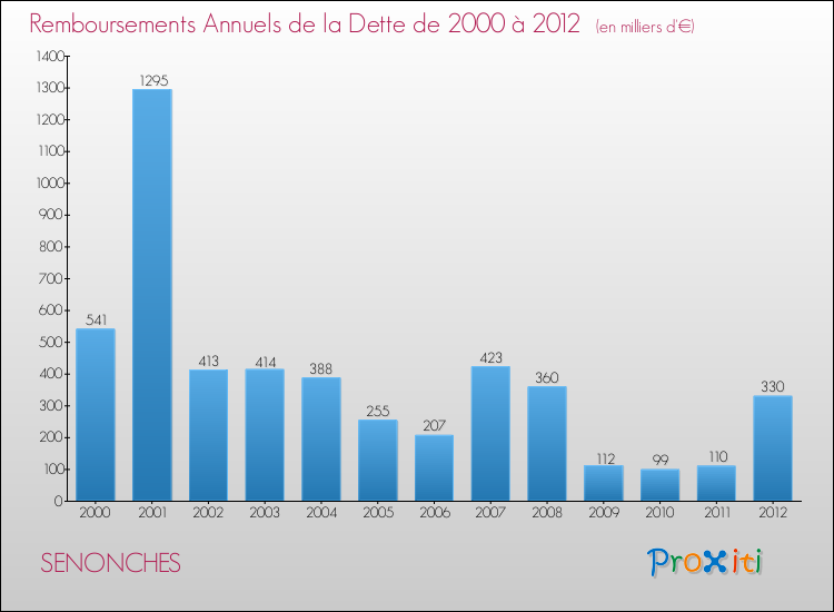 Evolution de l'annuité de la dette pour la commune de SENONCHES de 2000 à 2012 Annuités de la dette pour SENONCHES de 2000 à 2012