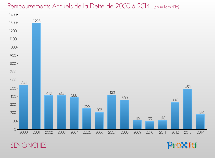 Evolution de l'annuité de la dette pour la commune de SENONCHES de 2000 à 2014 Annuités de la dette pour SENONCHES de 2000 à 2014