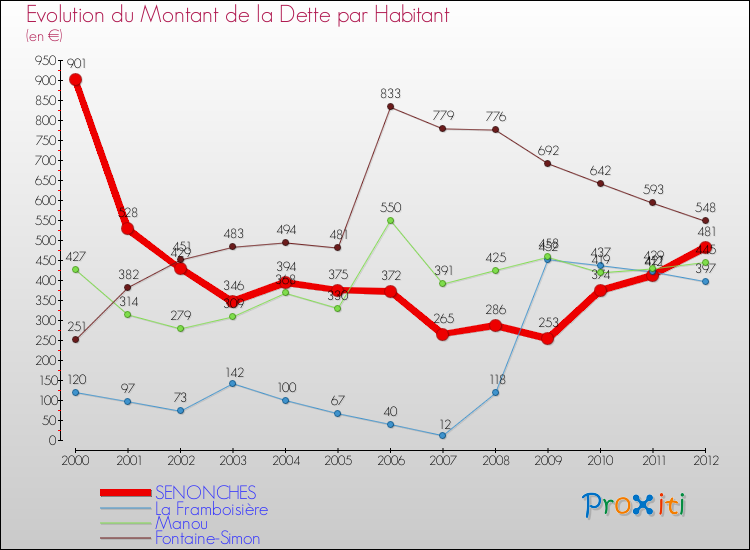 Evolution de la dette par habitant pour la commune de SENONCHES et les communes proches de 2000 à 2012 Comparaison de la dette par habitant pour SENONCHES et les communes voisines de 2000 à 2012