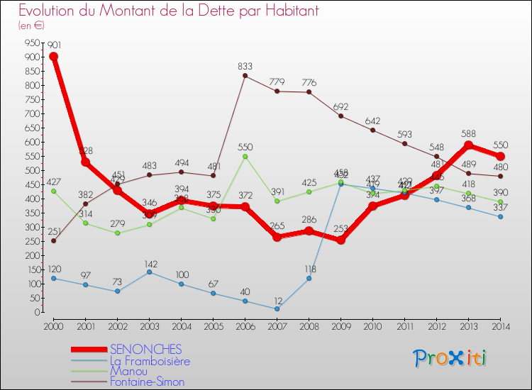 Evolution de la dette par habitant pour la commune de SENONCHES et les communes proches de 2000 à 2014 Comparaison de la dette par habitant pour SENONCHES et les communes voisines de 2000 à 2014