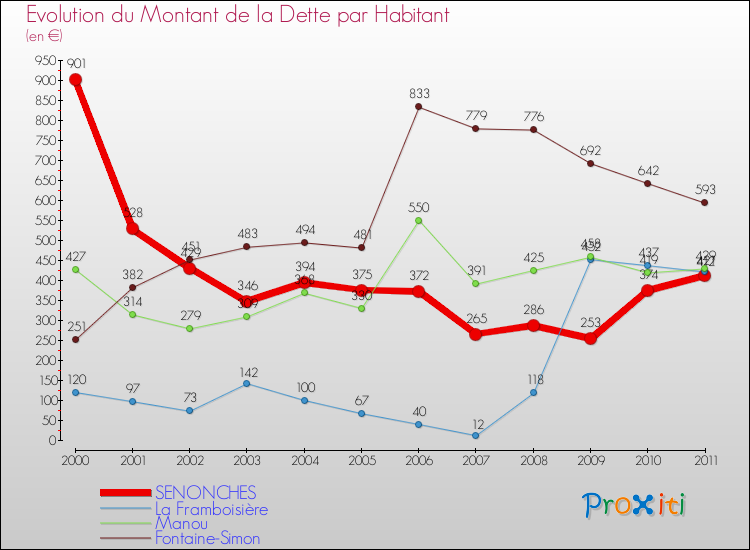 Evolution de la dette par habitant pour la commune de SENONCHES et les communes proches Comparaison de la dette par habitant pour SENONCHES et les communes voisines