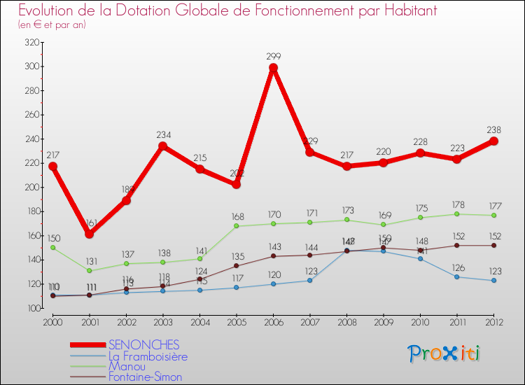 Evolution et montant de la dotation globale de fonctionnement par Habitant pour SENONCHES et les communes proches Comparaison des dotations globales de fonctionnement par habitant pour SENONCHES et les communes voisines