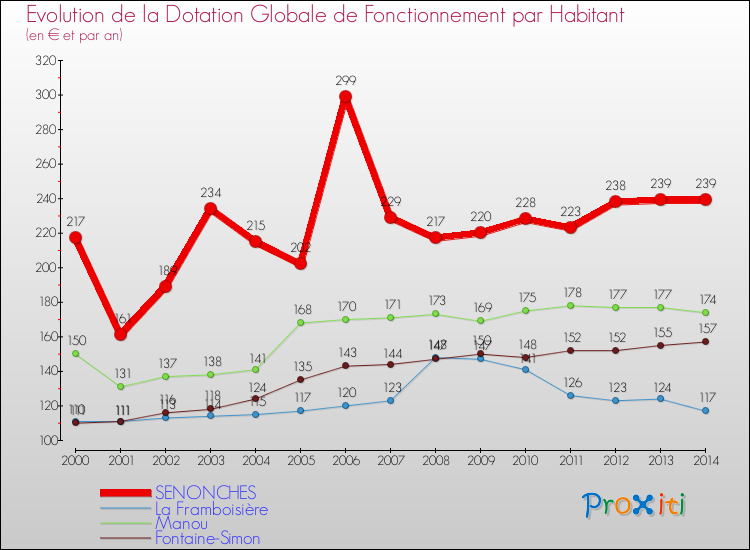 Evolution et montant de la dotation globale de fonctionnement par Habitant pour SENONCHES et les communes proches de 2000 à 2014. Comparaison des dotations globales de fonctionnement par habitant pour SENONCHES et les communes voisines de 2000 à 2014.
