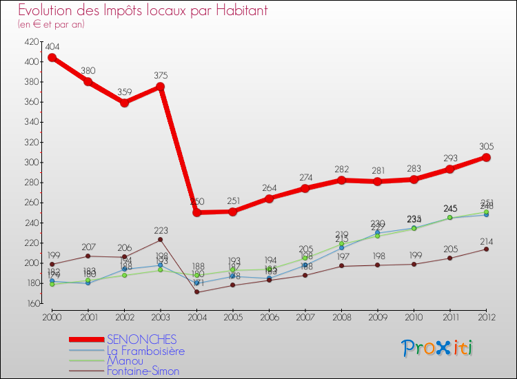 Evolution et montant des impôts locaux par Habitant pour SENONCHES et les communes proches Comparaison des impôts locaux par habitant pour SENONCHES et les communes voisines