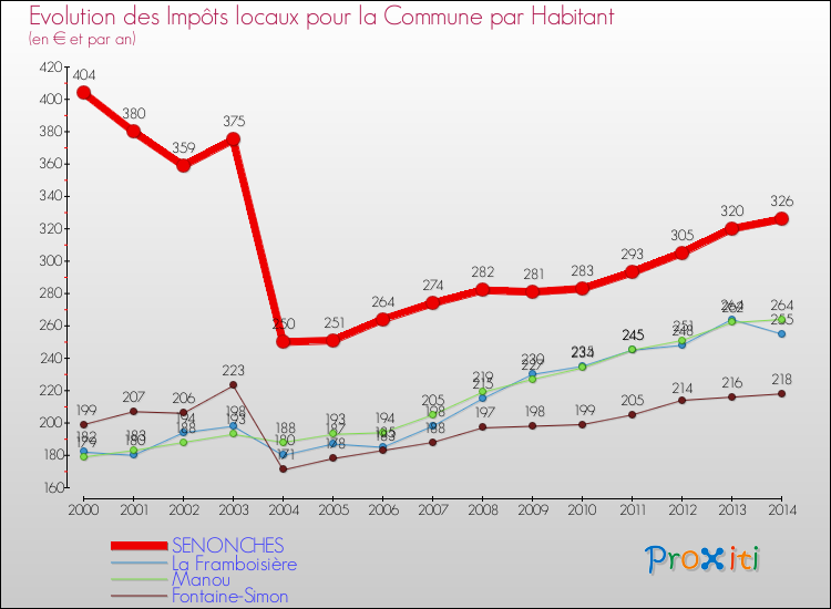 Evolution et montant des impôts locaux par Habitant pour SENONCHES et les communes proches de 2000 à 2014 Comparaison des impôts locaux par habitant pour SENONCHES et les communes voisines de 2000 à 2014