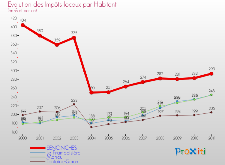 Evolution et montant des impôts locaux par Habitant pour SENONCHES et les communes proches Comparaison des impôts locaux par habitant pour SENONCHES et les communes voisines