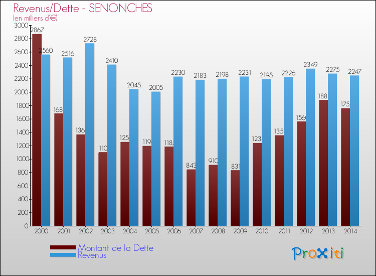 Evolution comparée de la dette et des revenus pour la commune de SENONCHES de 2000 à 2014 Comparaison de la dette et des revenus pour SENONCHES de 2000 à 2014